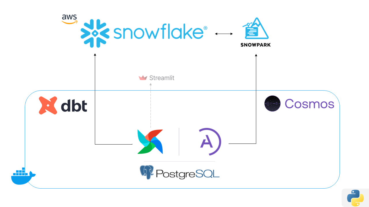 Bringing Software Engineering Discipline to Data: Our dbt + Snowflake CI/CD